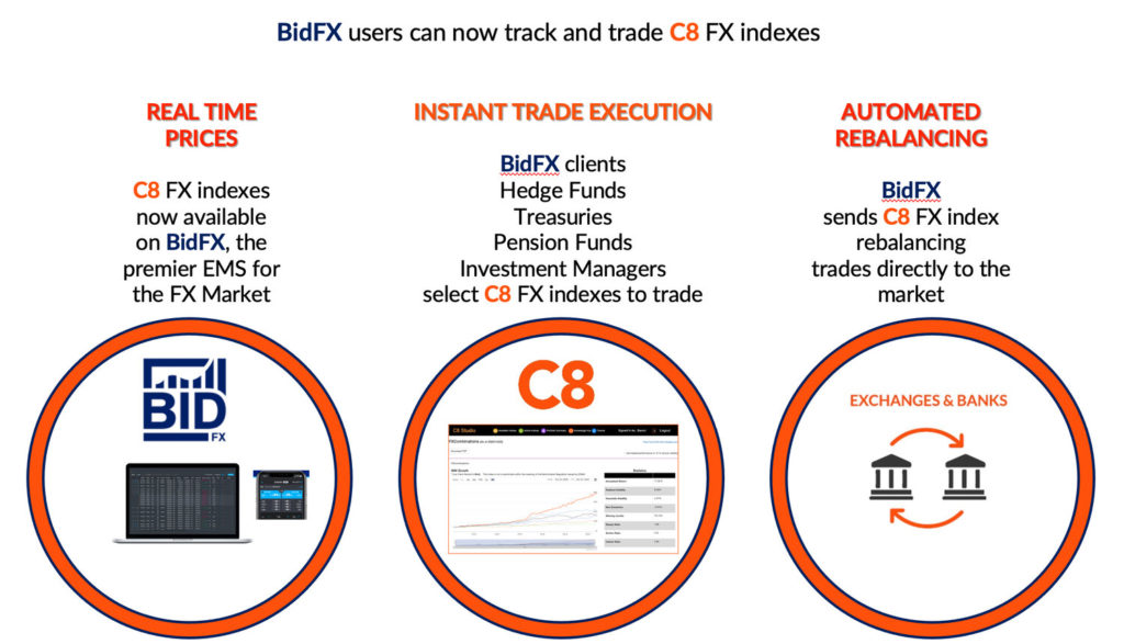 BidFX partners with C8 Technologies to offer tradable FX indexes – BidFX