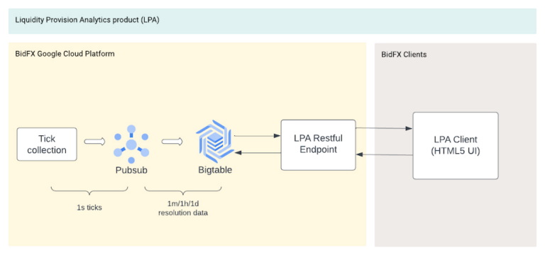 Scalable electronic trading on Google Cloud: LPA from BidFX